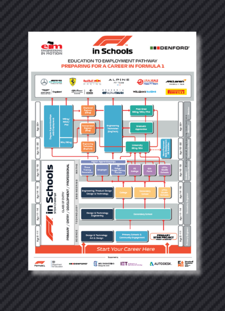 F1 in Schools: Education to Employment Pathway